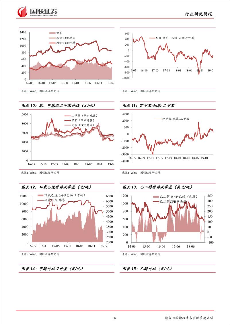 《化工行业：化工产品价格指数持续下滑，聚合MDI、醋酸跌幅扩大-20190520-国联证券-17页》 - 第7页预览图