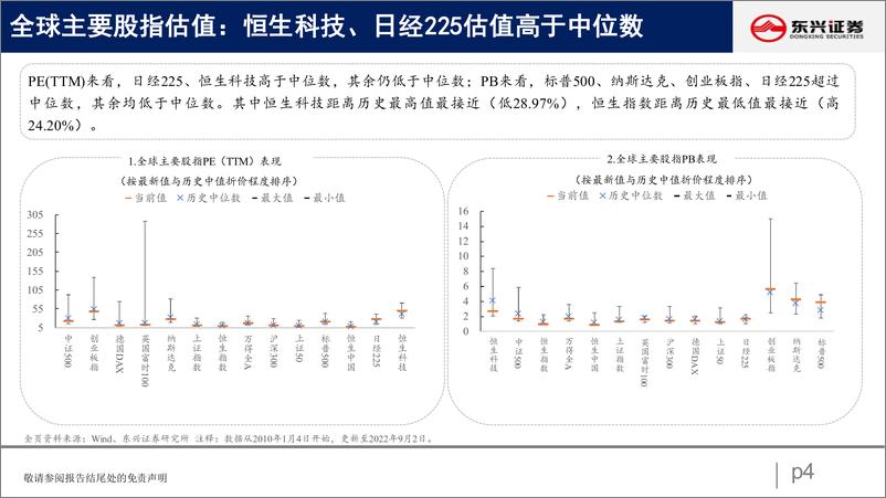 《A股市场估值跟踪十九：成长部分回升，资源品现分化-20220903-东兴证券-23页》 - 第5页预览图