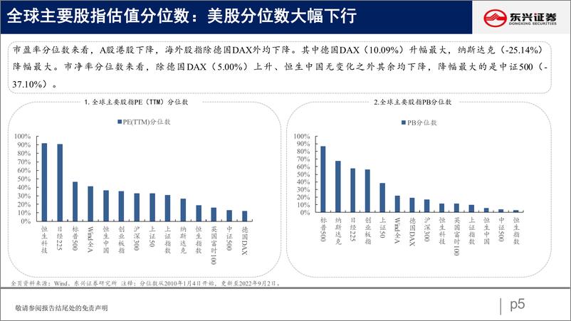 《A股市场估值跟踪十九：成长部分回升，资源品现分化-20220903-东兴证券-23页》 - 第6页预览图