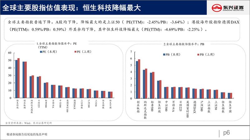 《A股市场估值跟踪十九：成长部分回升，资源品现分化-20220903-东兴证券-23页》 - 第7页预览图