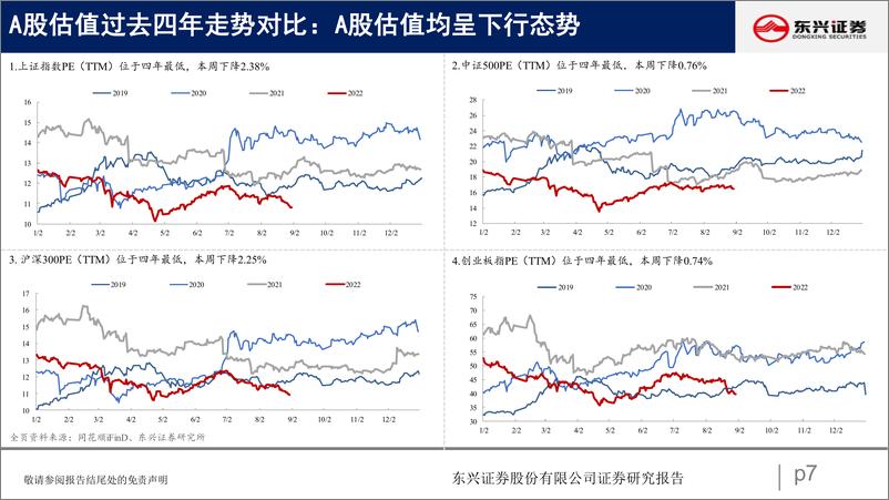 《A股市场估值跟踪十九：成长部分回升，资源品现分化-20220903-东兴证券-23页》 - 第8页预览图