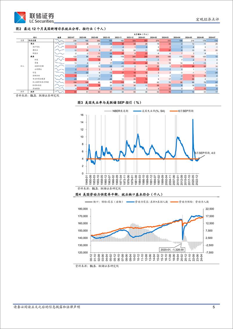 《美国8月非农点评：美国就业市场持续走弱，9月大概率降息25bps-240909-联储证券-10页》 - 第5页预览图