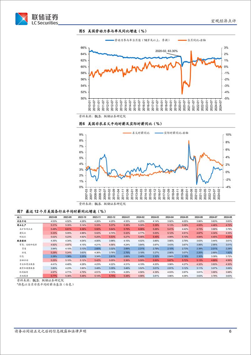 《美国8月非农点评：美国就业市场持续走弱，9月大概率降息25bps-240909-联储证券-10页》 - 第6页预览图