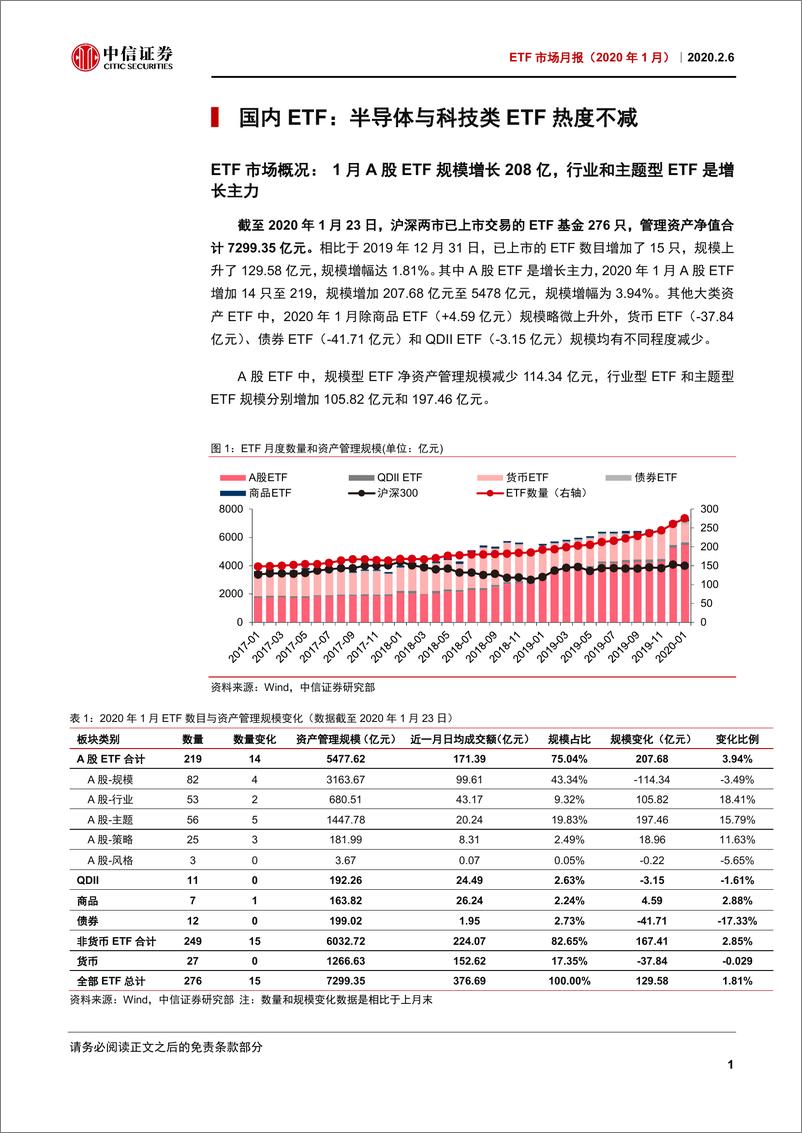 《ETF市场月报（2020年1月）：半导体与科技类ETF热度不减-20200206-中信证券-26页》 - 第5页预览图