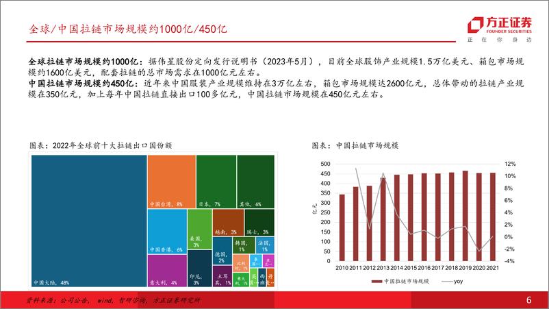 《纺织服装团队·行业深度报告-拉链行业专题：小拉链，大学问-240625-方正证券-46页》 - 第6页预览图