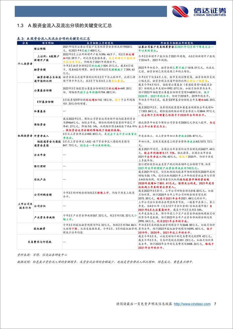 《资金跟踪月报：外资波动，净流入续创新低-20220418-信达证券-18页》 - 第8页预览图