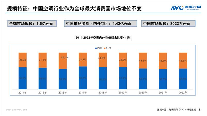 《以周期视角，看空调行业发展特征与趋势-25页》 - 第6页预览图