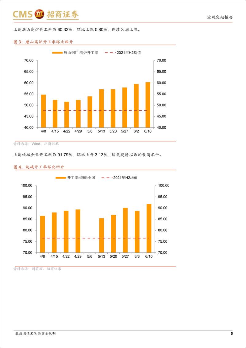 《显微镜下的中国经济（2022年第10期）：供给侧修复速度快于需求侧-20220615-招商证券-25页》 - 第6页预览图