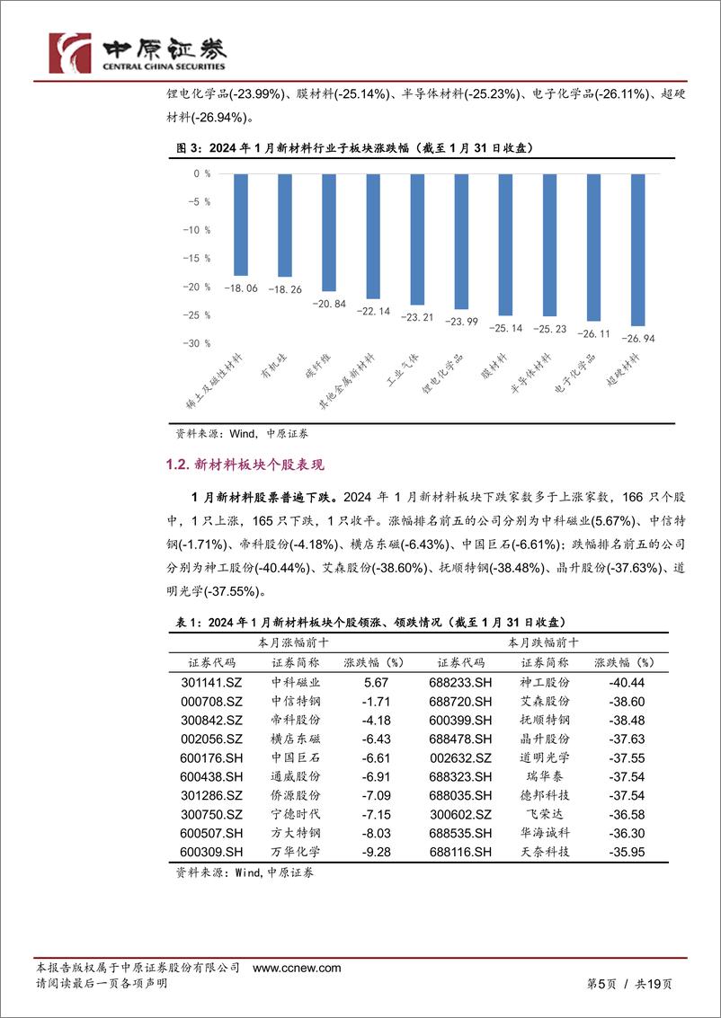 《新材料行业月报：半导体稳步复苏，特种气体价格持续下跌-20240228-中原证券-19页》 - 第5页预览图