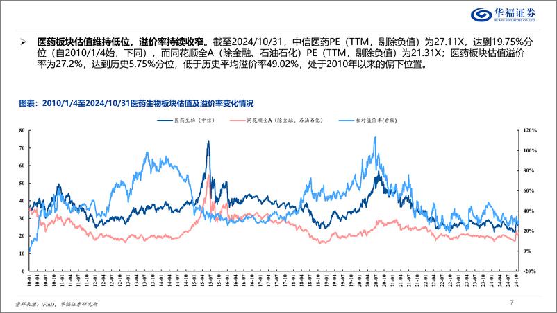 《医药板块行业24年三季报总结：三季报分化，Pharma和创新药表现优异-241103-华福证券-72页》 - 第7页预览图