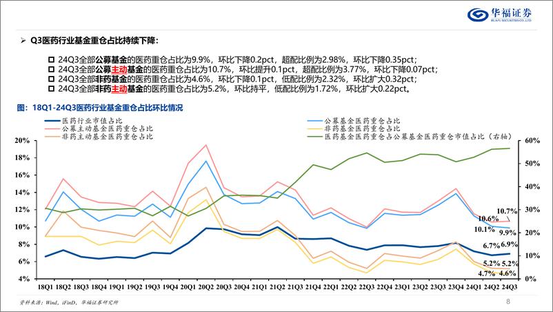 《医药板块行业24年三季报总结：三季报分化，Pharma和创新药表现优异-241103-华福证券-72页》 - 第8页预览图