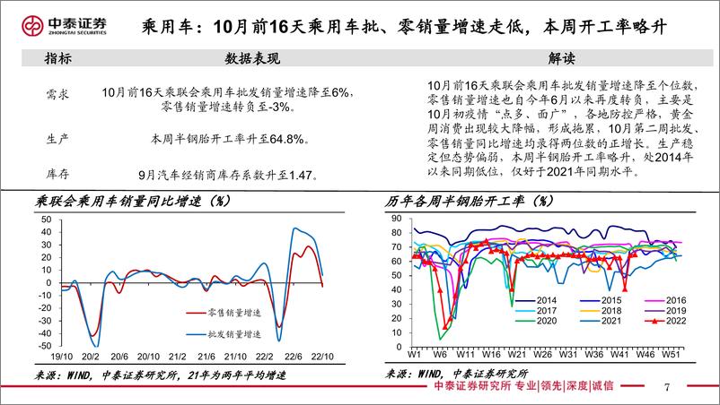 《实体经济政策图谱2022年第41期：生产呈改善态势-20221022-中泰证券-23页》 - 第8页预览图