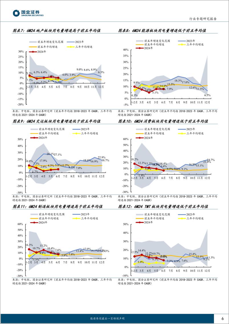 《公用事业及环保产业行业：6月用电，二产用电增量贡献率达61.0%25-240808-国金证券-16页》 - 第6页预览图