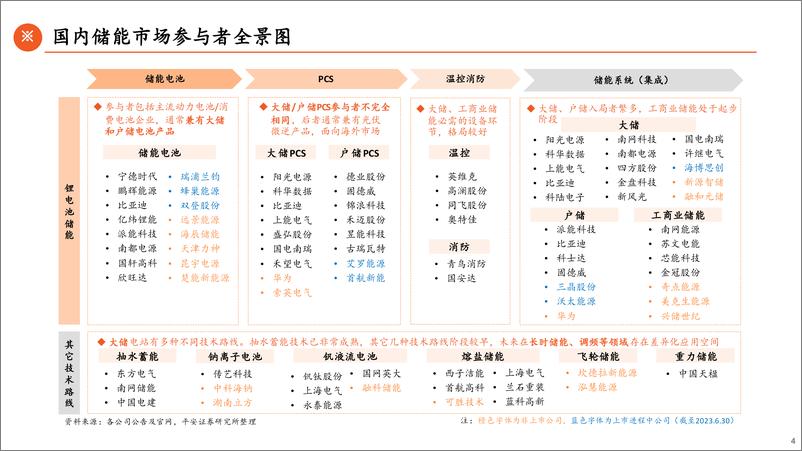 《储能产业全景图：需求端蓬勃向上，产业链羽翼渐丰-平安证券-2023.7.1-82页》 - 第5页预览图