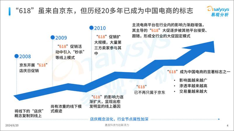 《易观分析：2024年“618”盘点观察报告-平台激烈竞争 带动大促增长》 - 第4页预览图