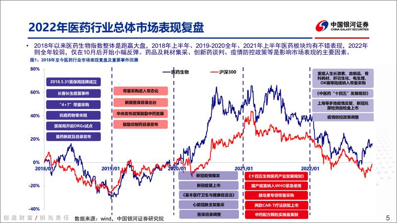 《医药生物行业2023年度投资策略：穿越政策周期，投资长期成长-20221212-银河证券-66页》 - 第6页预览图