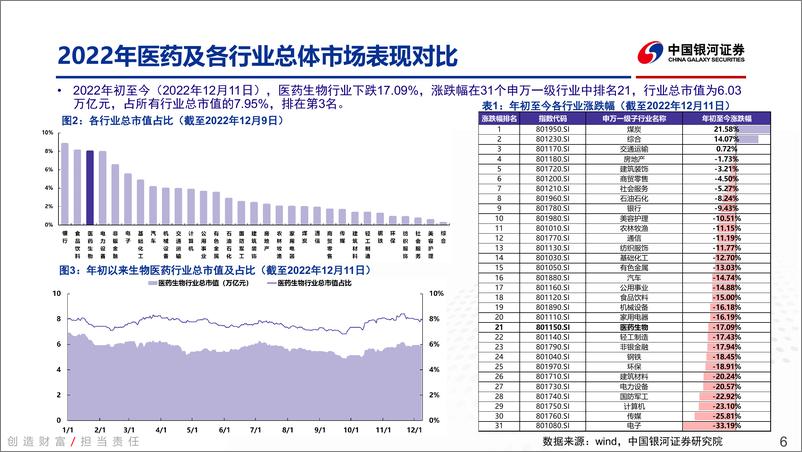 《医药生物行业2023年度投资策略：穿越政策周期，投资长期成长-20221212-银河证券-66页》 - 第7页预览图