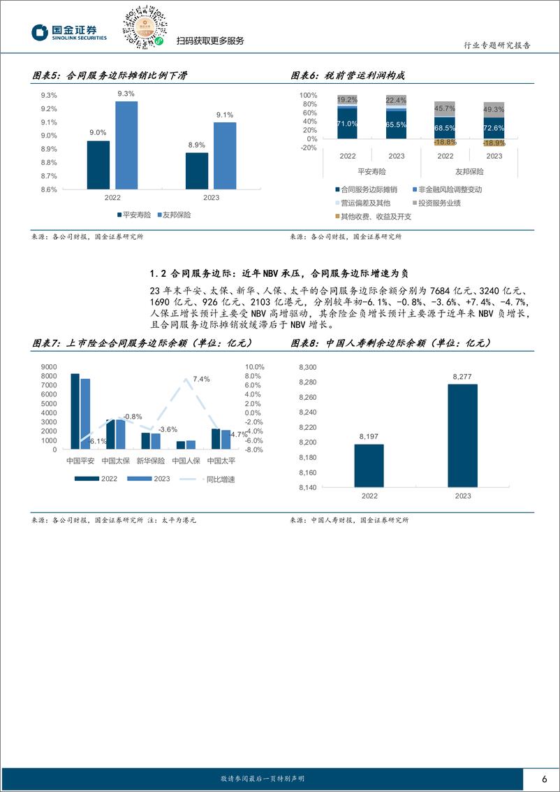 《保险行业专题研究报告-2023年报综述：资产端拖累利润表现，分红韧性强劲-240413-国金证券-22页》 - 第6页预览图