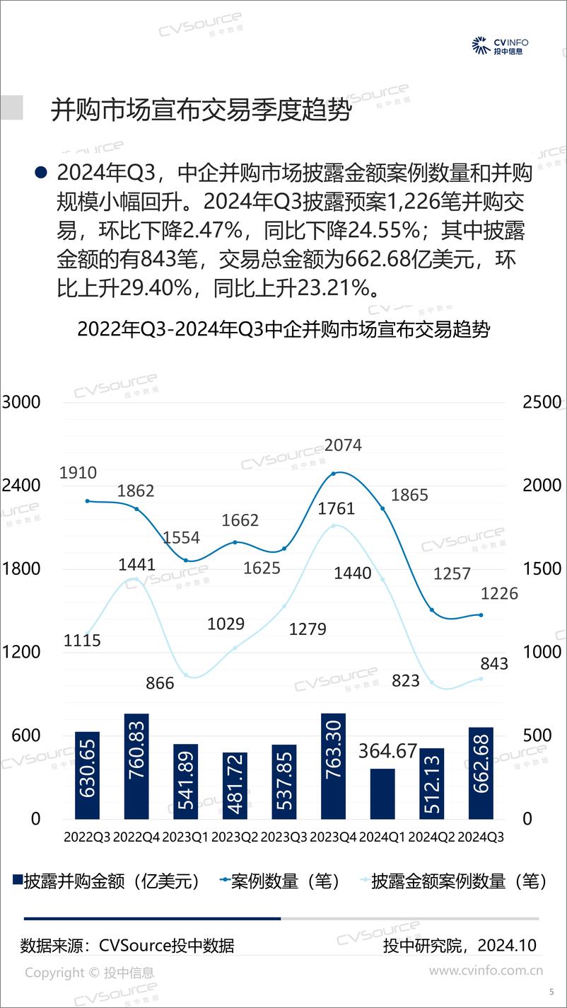 《三季度完成交易数量环比回升 跨境并购整体回落-21页》 - 第5页预览图