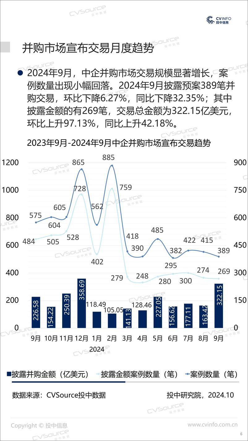 《三季度完成交易数量环比回升 跨境并购整体回落-21页》 - 第6页预览图