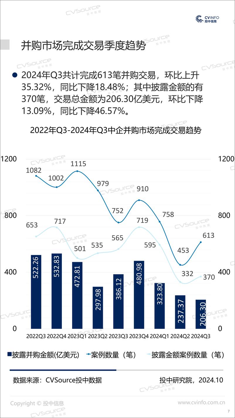 《三季度完成交易数量环比回升 跨境并购整体回落-21页》 - 第7页预览图