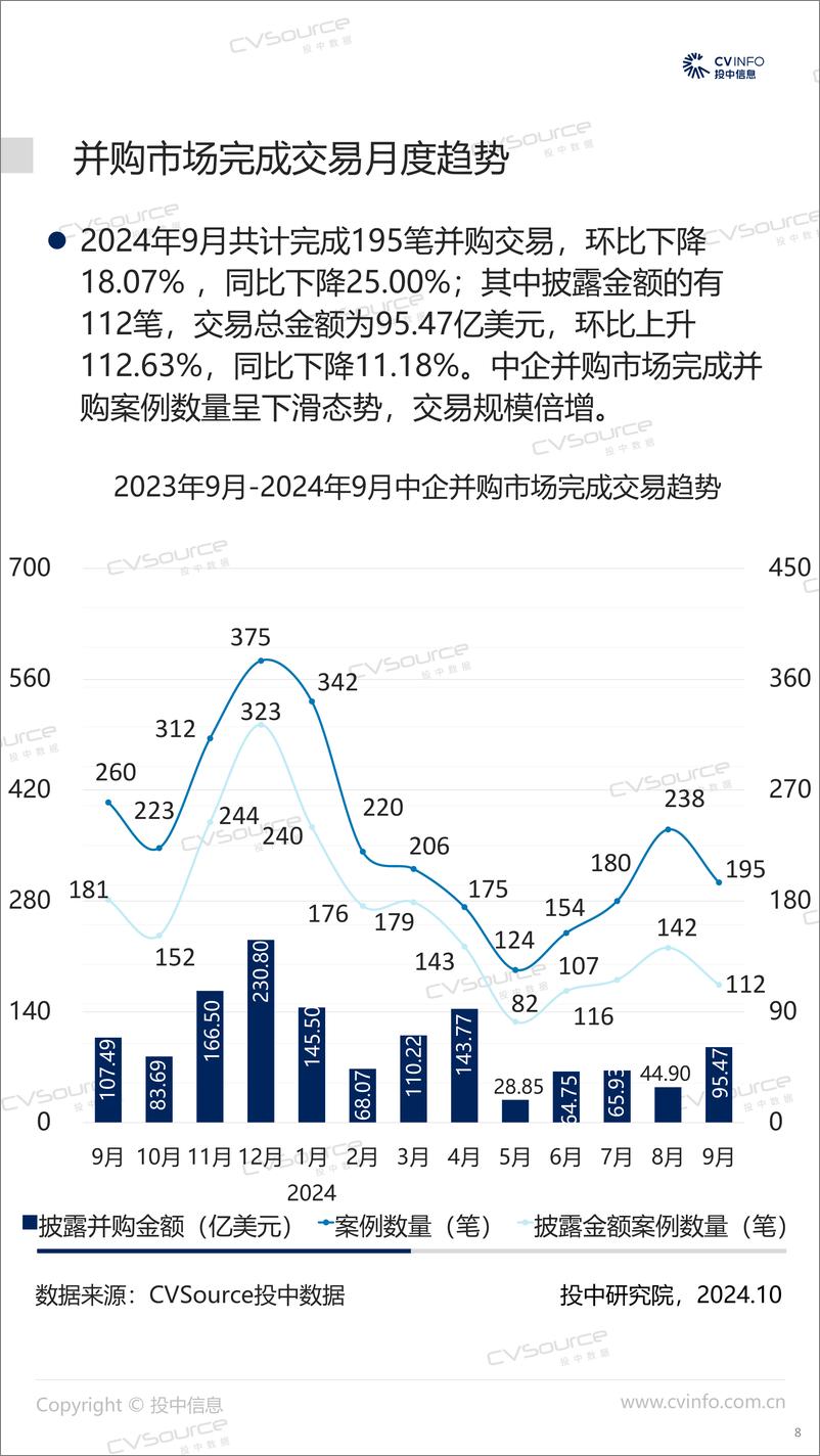 《三季度完成交易数量环比回升 跨境并购整体回落-21页》 - 第8页预览图