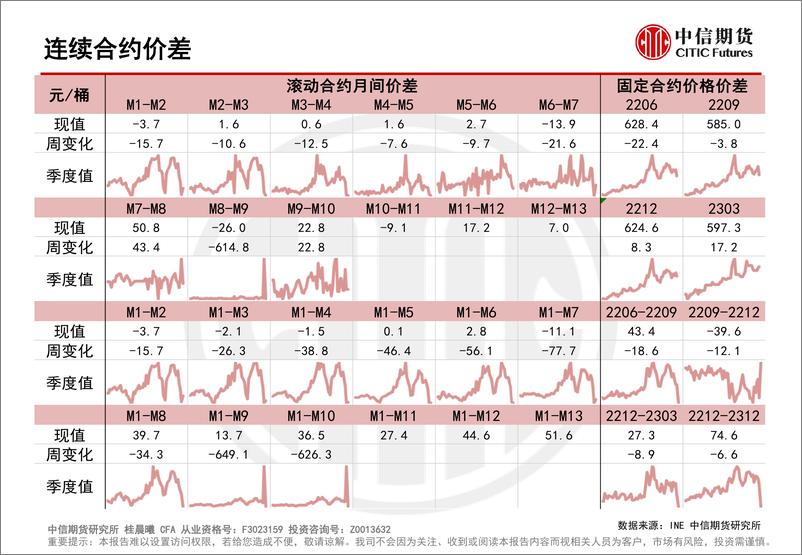 《原油月差报告：美欧放储驱动原油月差大幅回落-20220407-中信期货-24页》 - 第5页预览图