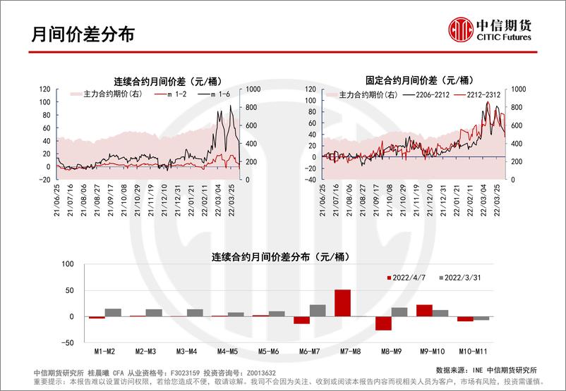 《原油月差报告：美欧放储驱动原油月差大幅回落-20220407-中信期货-24页》 - 第6页预览图