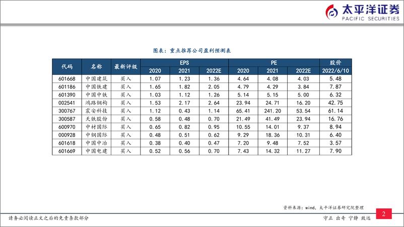 《建筑行业：交通基建有望提速-20220612-太平洋证券-20页》 - 第4页预览图