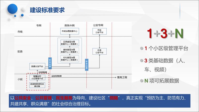 《智慧小区建设解决方案》 - 第5页预览图