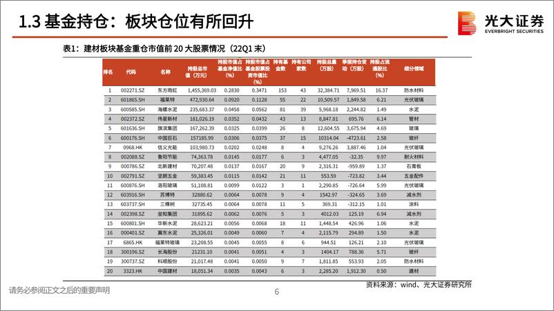 《非金属建材行业2022年中期投资策略：地产链机遇显现，新材料持续成长-20220606-光大证券-47页》 - 第8页预览图