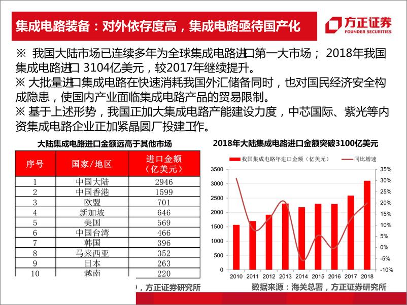 《高端装备行业：迎接高端装备的投资红利-20190325-方正证券-25页》 - 第4页预览图