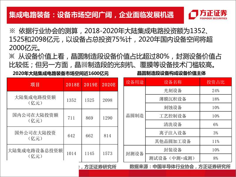 《高端装备行业：迎接高端装备的投资红利-20190325-方正证券-25页》 - 第5页预览图