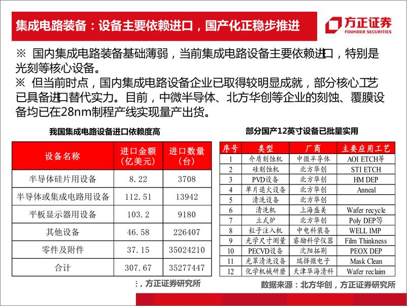 《高端装备行业：迎接高端装备的投资红利-20190325-方正证券-25页》 - 第6页预览图