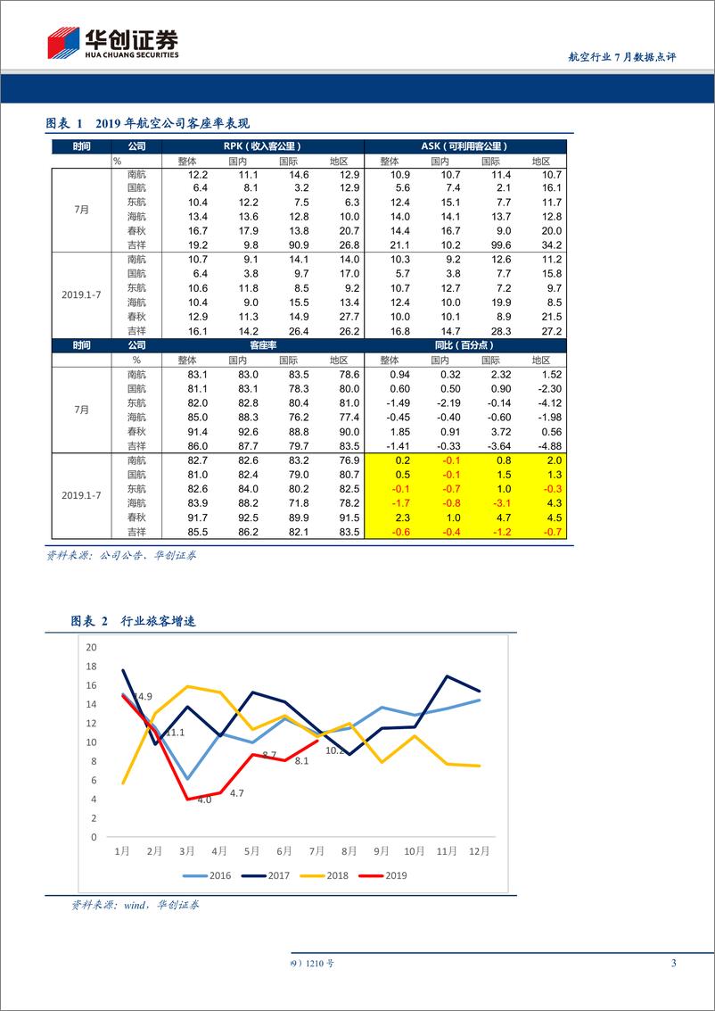 《航空行业7月数据点评：3月以来行业旅客量增速重回两位数-20190816-华创证券-12页》 - 第4页预览图