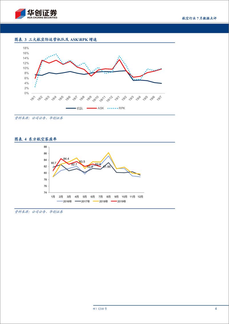 《航空行业7月数据点评：3月以来行业旅客量增速重回两位数-20190816-华创证券-12页》 - 第5页预览图