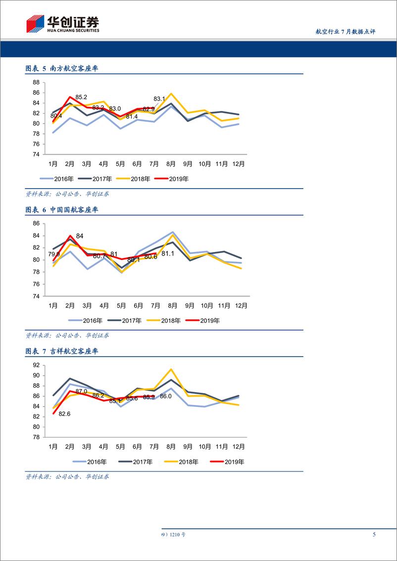 《航空行业7月数据点评：3月以来行业旅客量增速重回两位数-20190816-华创证券-12页》 - 第6页预览图