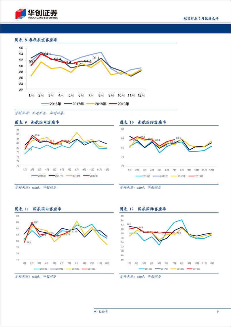 《航空行业7月数据点评：3月以来行业旅客量增速重回两位数-20190816-华创证券-12页》 - 第7页预览图