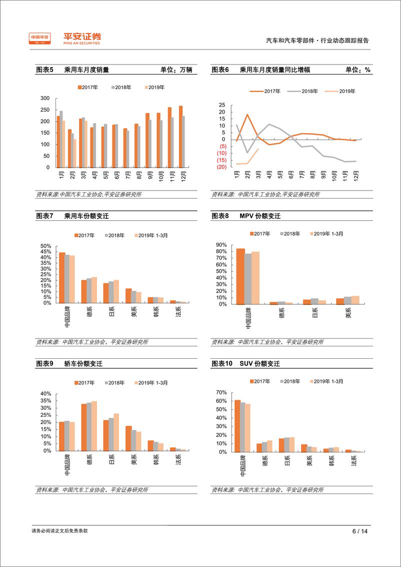 《汽车和汽车零部件行业动态跟踪报告：销量略超预期、期待行业复苏-20190421-平安证券-14页》 - 第7页预览图