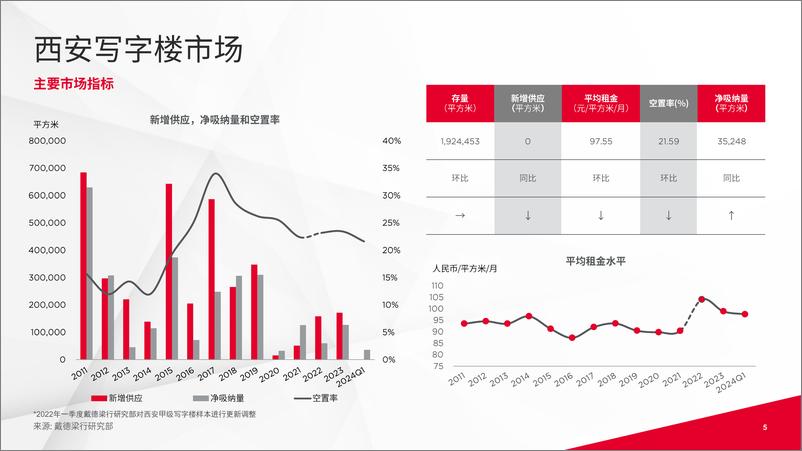 《戴德梁行_2024年第一季度西安写字楼与零售市场概况报告》 - 第5页预览图