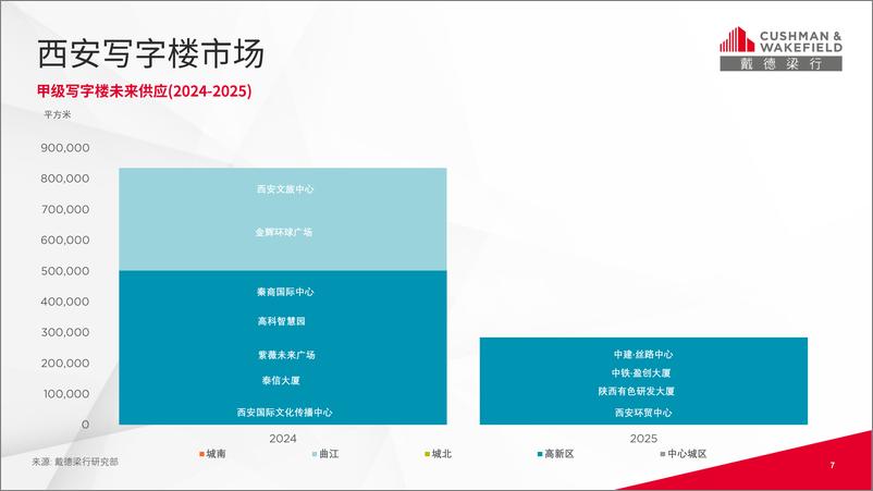 《戴德梁行_2024年第一季度西安写字楼与零售市场概况报告》 - 第7页预览图