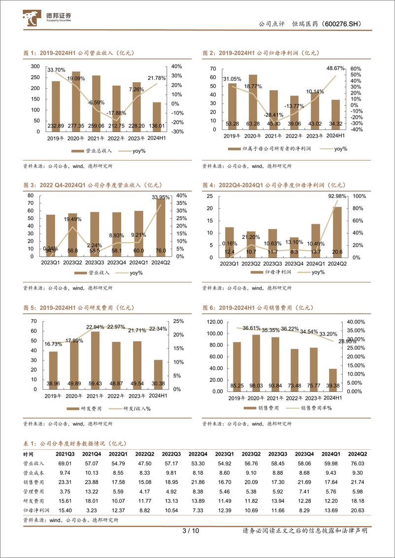 《恒瑞医药(600276)创新药收入高增，出海成为第二引擎-240825-德邦证券-10页》 - 第3页预览图