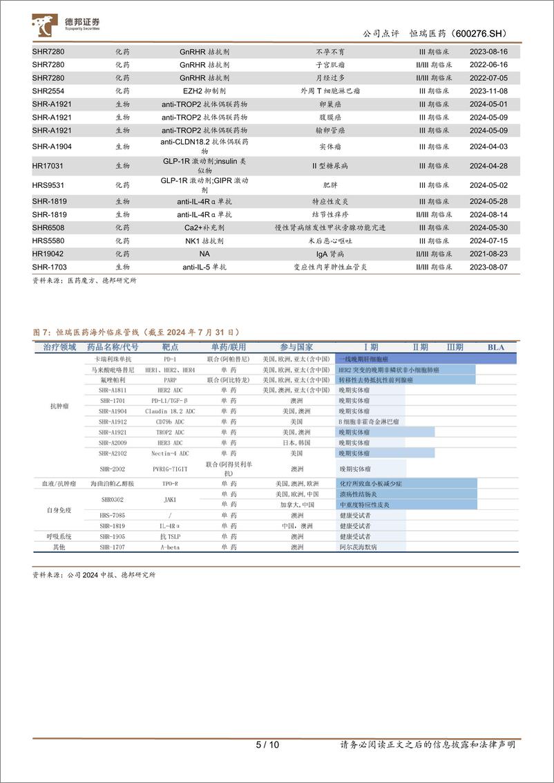 《恒瑞医药(600276)创新药收入高增，出海成为第二引擎-240825-德邦证券-10页》 - 第5页预览图