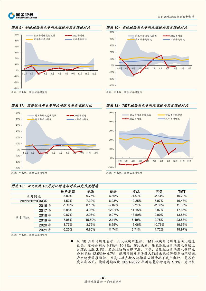 《公用事业行业10月电力：秋收已至，用电量稳步增长-20221211-国金证券-18页》 - 第7页预览图