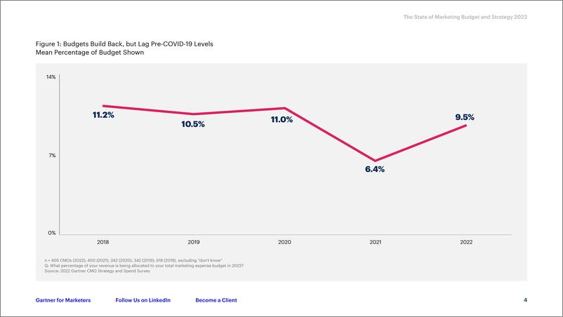 《Gartner-2022年营销预算和战略状况（英）-2022.9-18页》 - 第5页预览图
