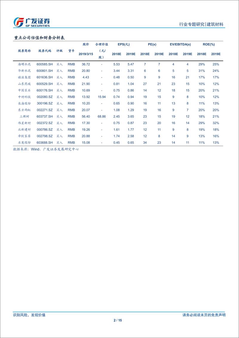 《建筑材料行业专题研究：2019年2月数据点评，需求景气延续，华北成为亮点-20190317-广发证券-15页》 - 第3页预览图