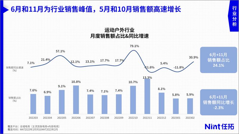 《2023运动户外市场趋势与细分赛道洞察报告 -0423-27页》 - 第6页预览图