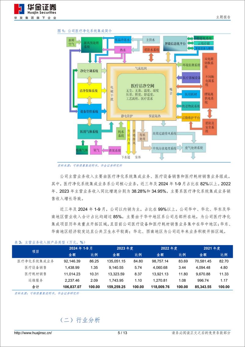 《华医转债(123251.SZ)申购分析：现代医疗净化系统综合服务商-241223-华金证券-13页》 - 第5页预览图