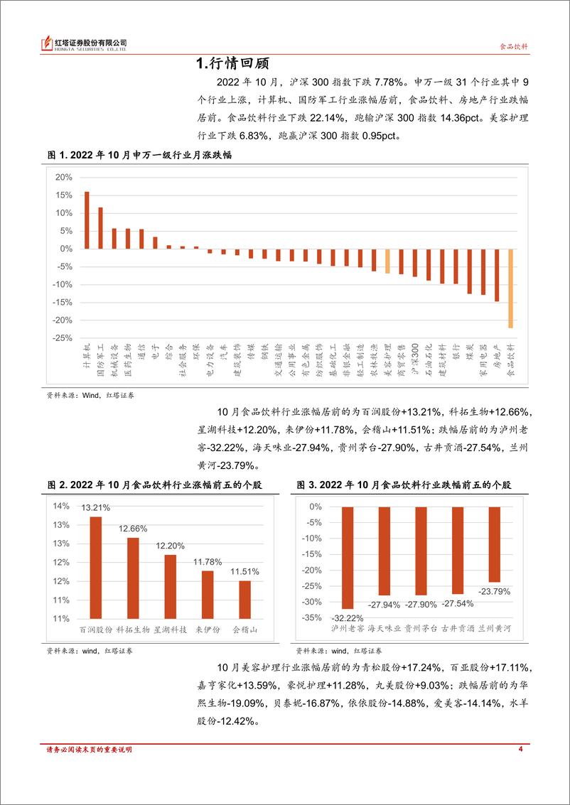 《食品饮料、美容护理行业月报：食品饮料板块分化， 白酒基本面彰显韧性；头部国货美妆双11表现亮眼-20221116-红塔证券-18页》 - 第5页预览图