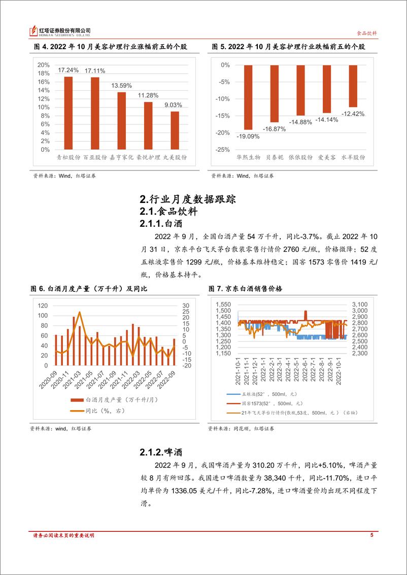 《食品饮料、美容护理行业月报：食品饮料板块分化， 白酒基本面彰显韧性；头部国货美妆双11表现亮眼-20221116-红塔证券-18页》 - 第6页预览图